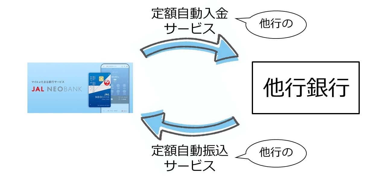 定額自動振込サービと定額自動入金サービス